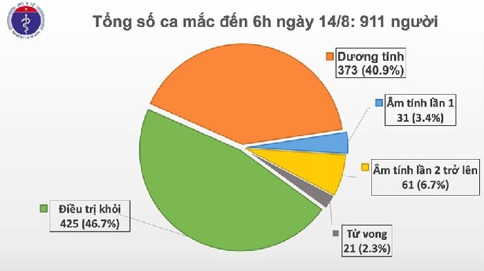 Kể từ ngày 25/7, Việt Nam đã ghi nhận nhiều trường hợp mắc Covid-19 lây nhiễm tại 15 tỉnh, thành trong nước.
