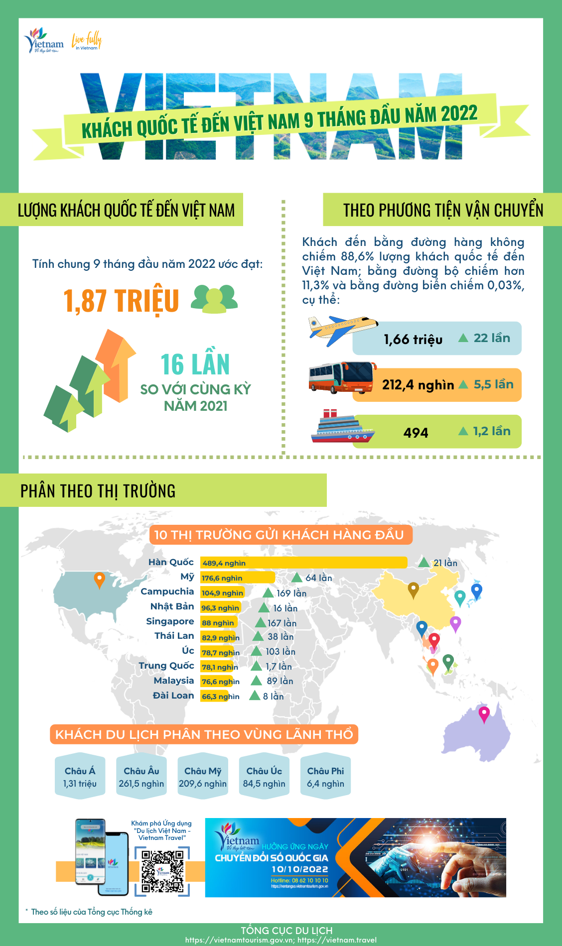 [Infographic] Khách quốc tế đến Việt Nam 9 tháng đầu năm 2022