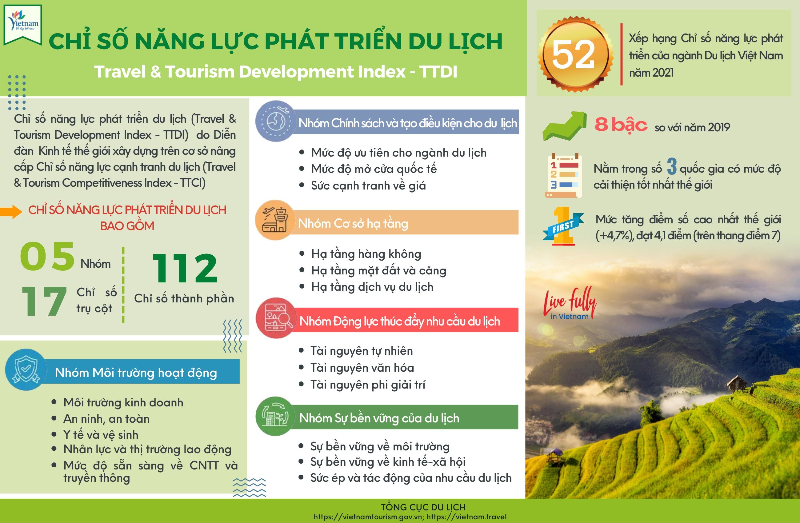 Vì sao chỉ số năng lực phát triển du lịch Việt Nam nằm trong nhóm 3 quốc gia có mức cải thiện tốt nhất thế giới?