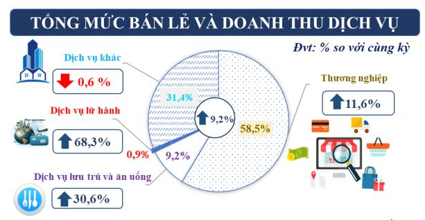  TP. Hồ Chi Minh: 10 tháng năm 2023, doanh thu dịch vụ lưu trú, lữ hành đều tăng