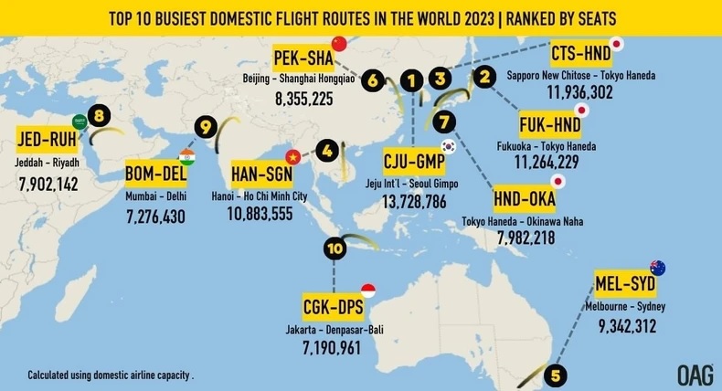 Hà Nội-Thành phố Hồ Chí Minh là 1 trong 4 đường bay nội địa bận rộn nhất thế giới