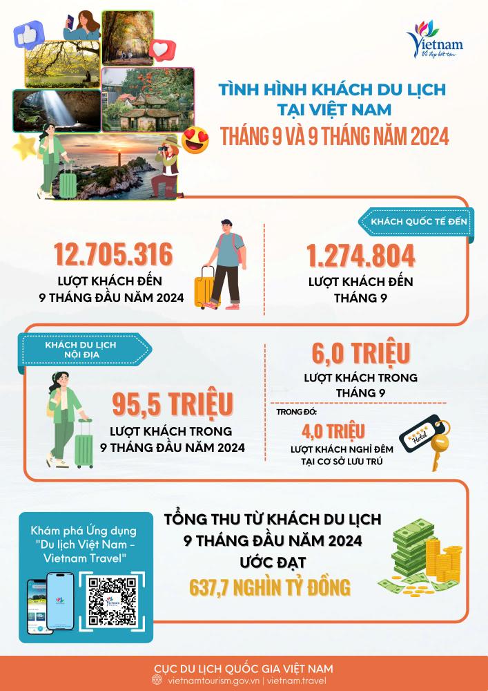 [Infographic] Tình hình khách du lịch tháng 9 và 9 tháng đầu năm 2024