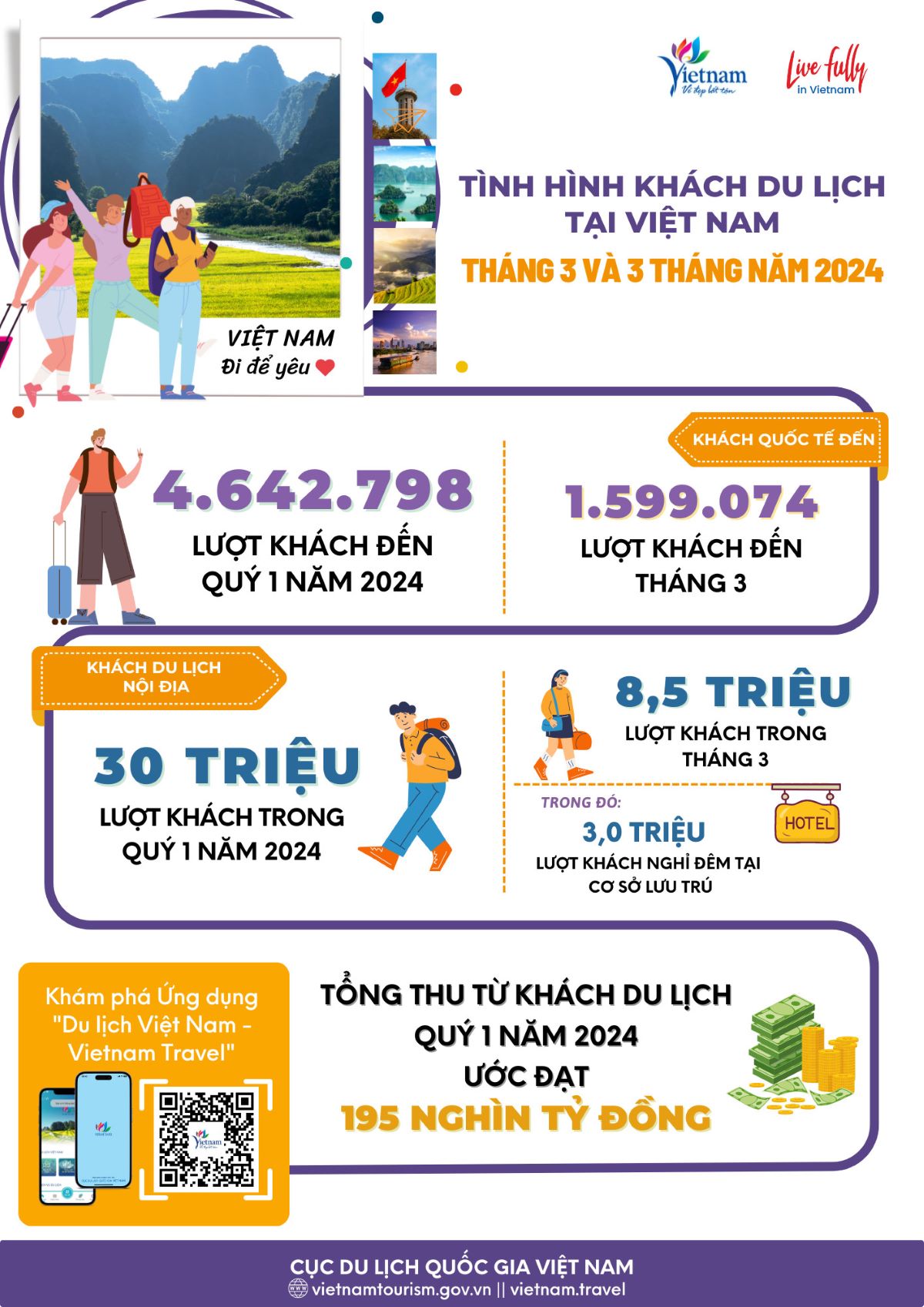 [Infographic] Tình hình khách du lịch tháng 3 và 3 tháng đầu năm 2024
