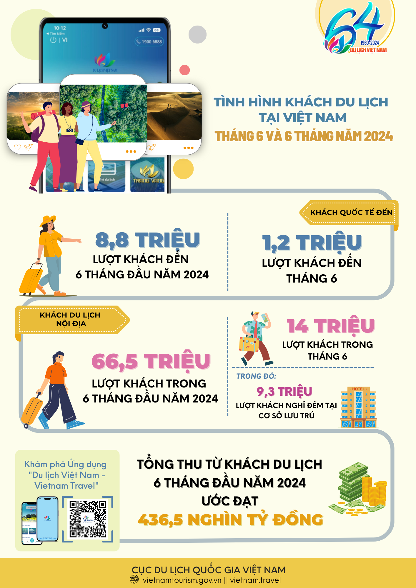 [Infographic] Tình hình khách du lịch tháng 6 và 6 tháng đầu năm 2024