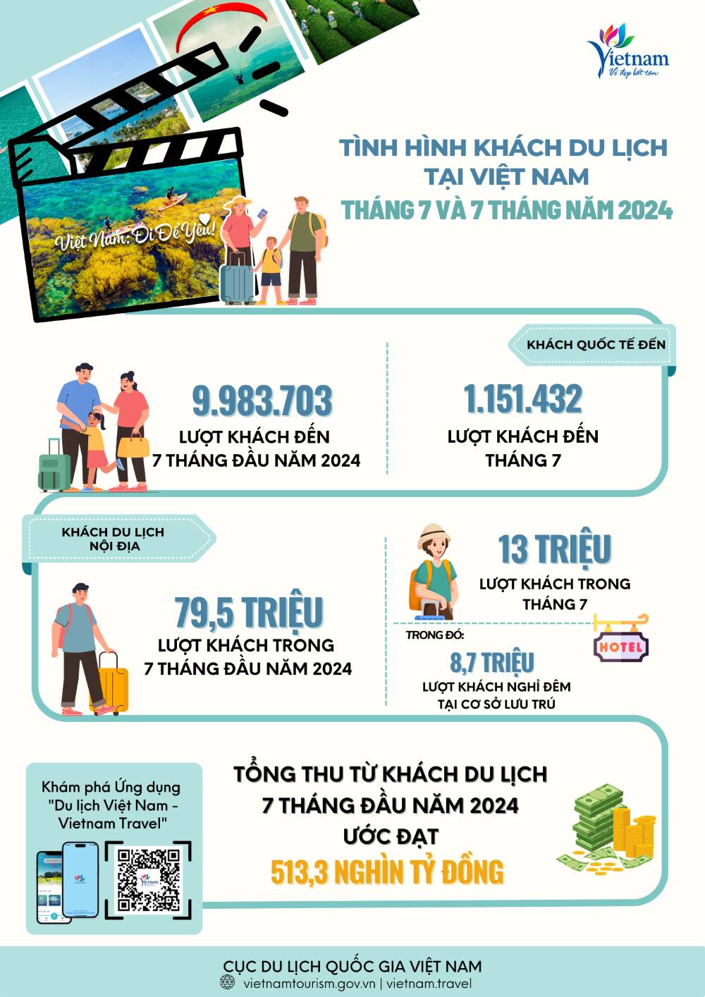 [Infographic] Tình hình khách du lịch tháng 7 và 7 tháng đầu năm 2024