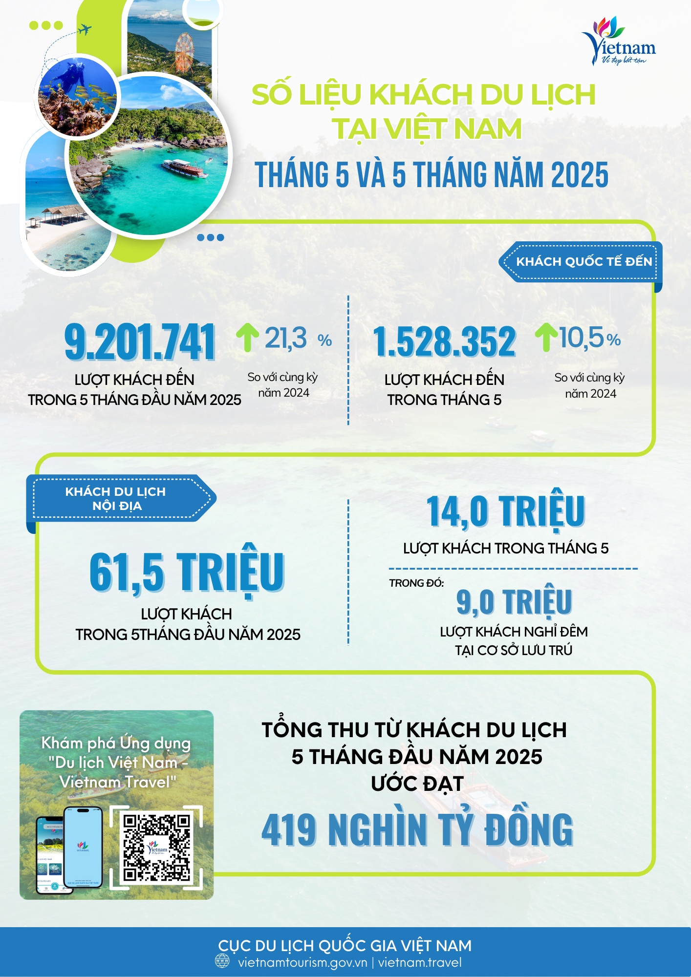 [Infographic] Tình hình khách du lịch tháng 5 và 5 tháng đầu năm 2025
